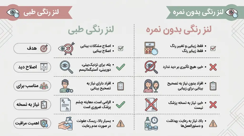 اینفوگرافیک مقایسه لنز رنگی طبی و بدون نمره